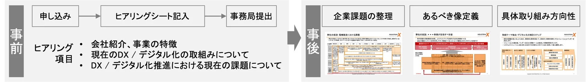 DX無料相談会の流れ