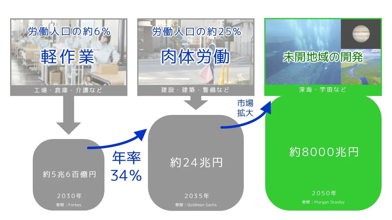 労働市場の拡大とヒューマノイドロボットの市場予測
