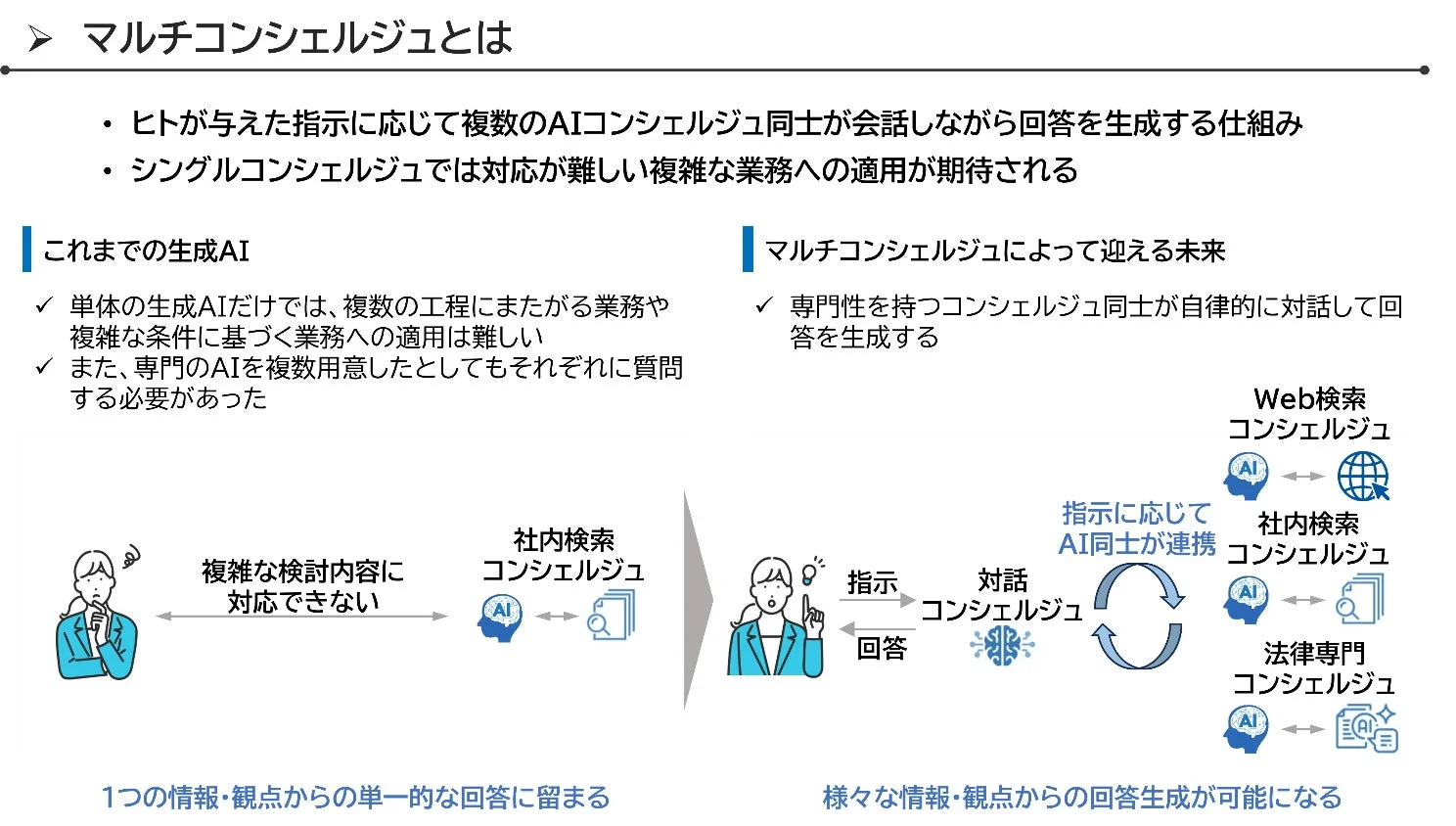 マルチコンシェルジュの活用イメージ