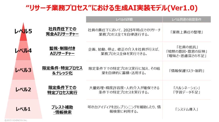 AI実装モデルのレベル詳細