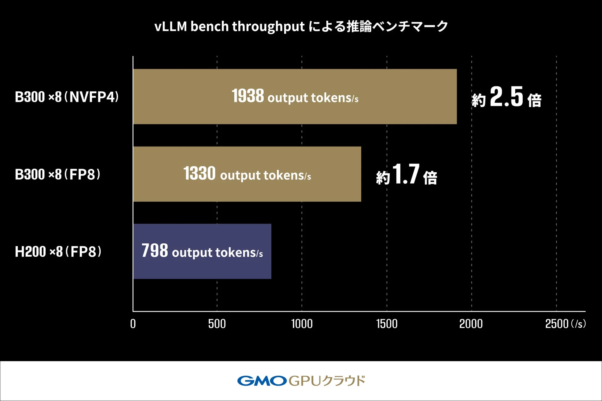 vLLM bench throughputによる推論ベンチマーク