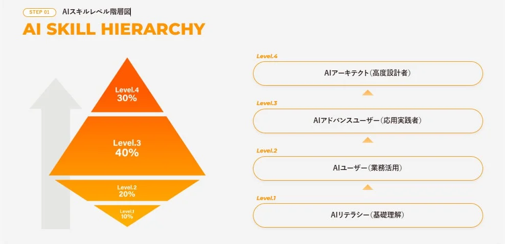AIスキルレベル階層図