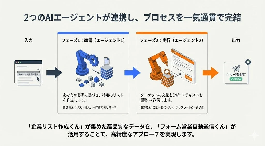 2つのAIエージェントが連携し、プロセスを一気通貫で完結