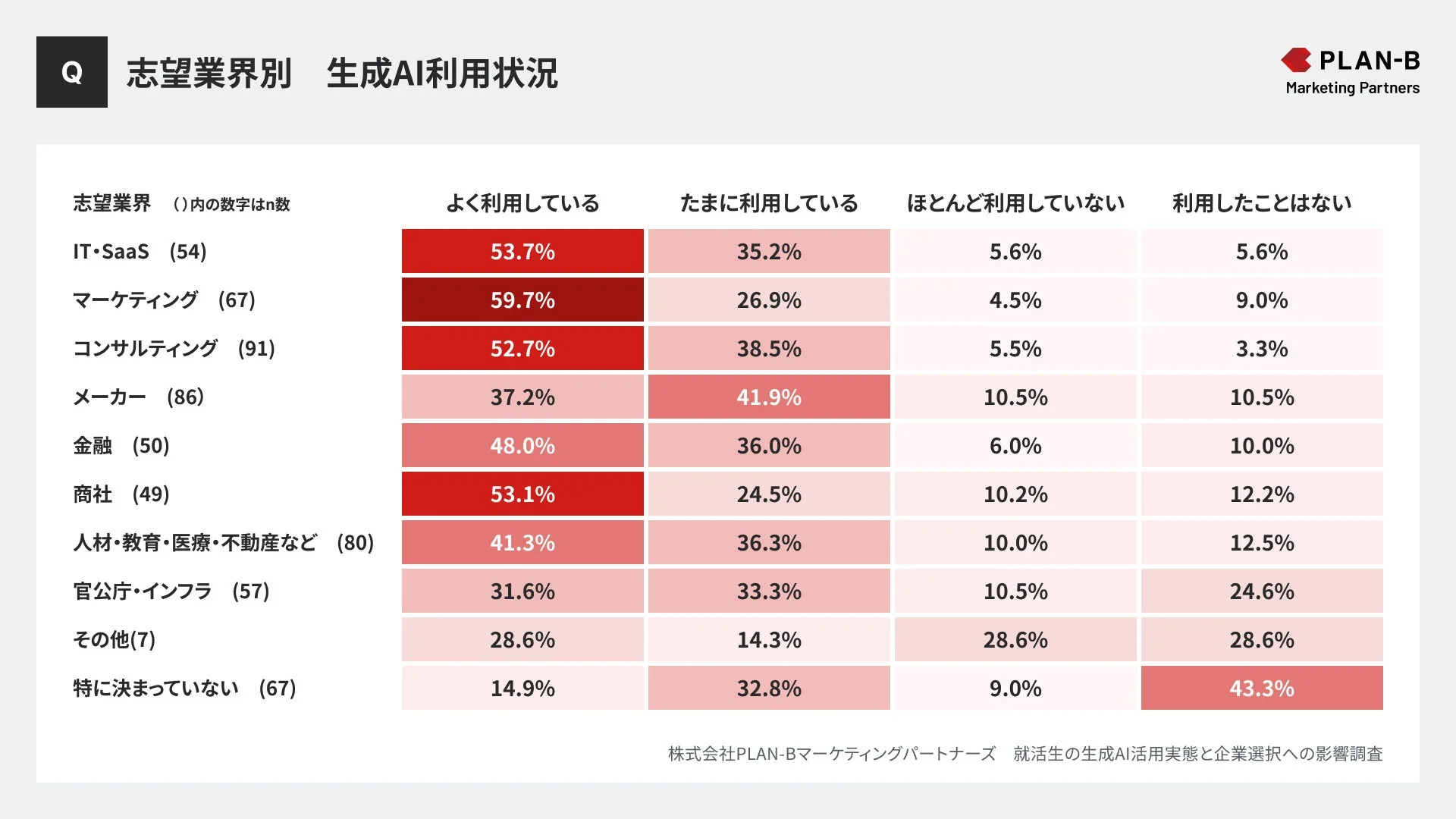 就活生の志望業界別の生成AI利用状況を示すグラフ