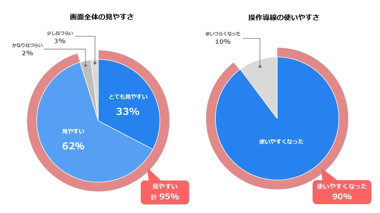ユーザーアンケート結果の円グラフ