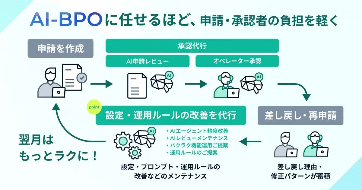 AI-BPOが申請・承認業務を代行し、申請者・承認者の負担を軽減するフローを示しています。AIレビューとオペレーター承認を組み合わせ、運用ルールの改善や差し戻しからの学習により、業務効率が向上する様子を説明しています。