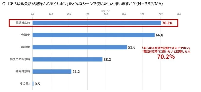 あらゆる会話が記録されるイヤホンの利用シーン