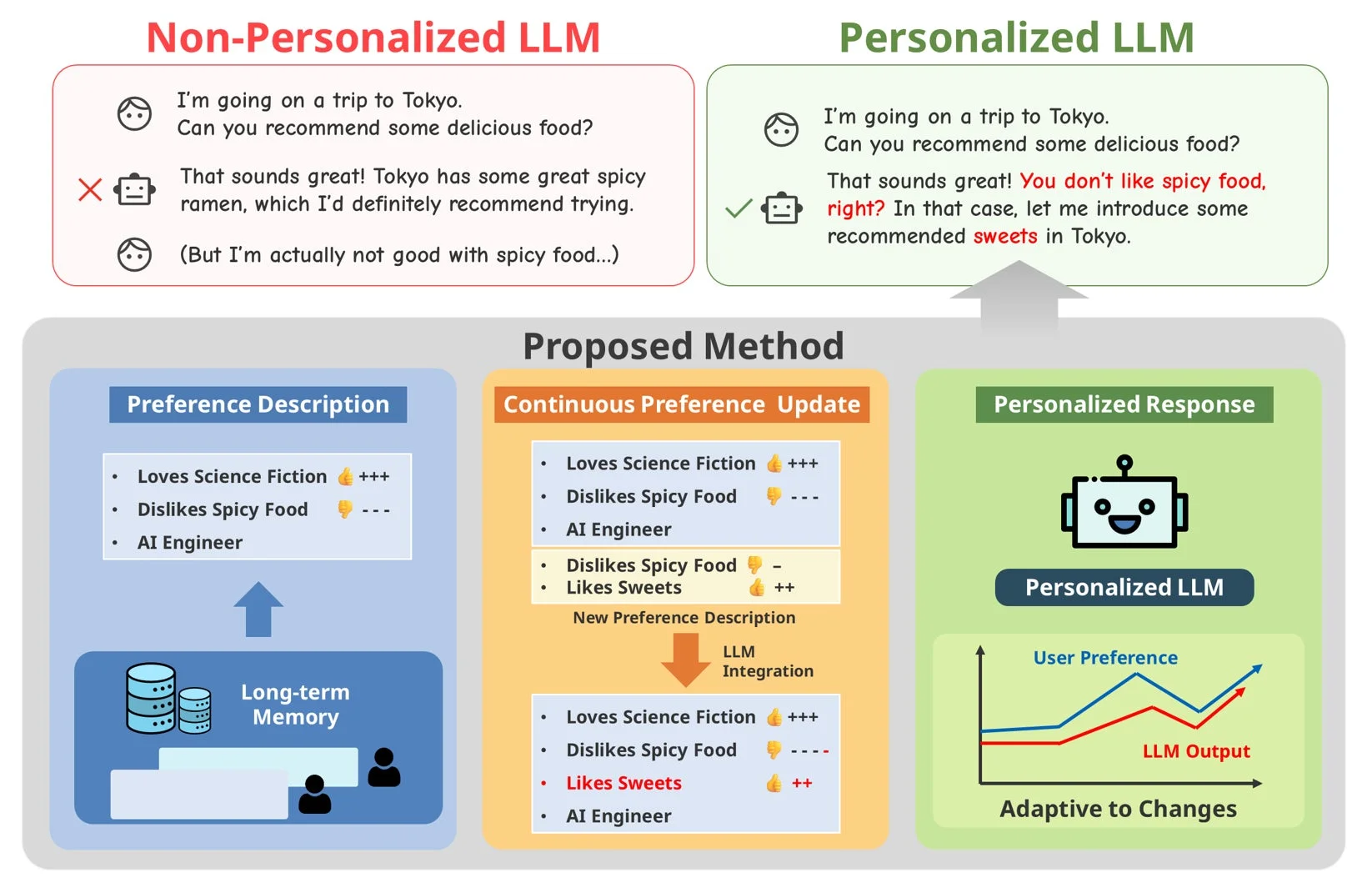 LLMパーソナライゼーションの概念図