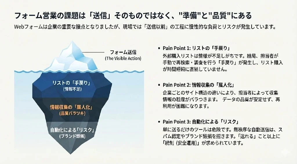フォーム営業の課題は「送信」そのものではなく、"準備"と"品質"にある