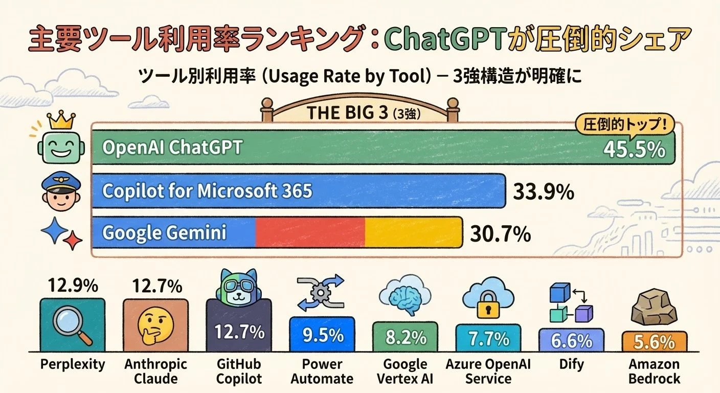 主要ツール利用率ランキング: ChatGPTが圧倒的シェア