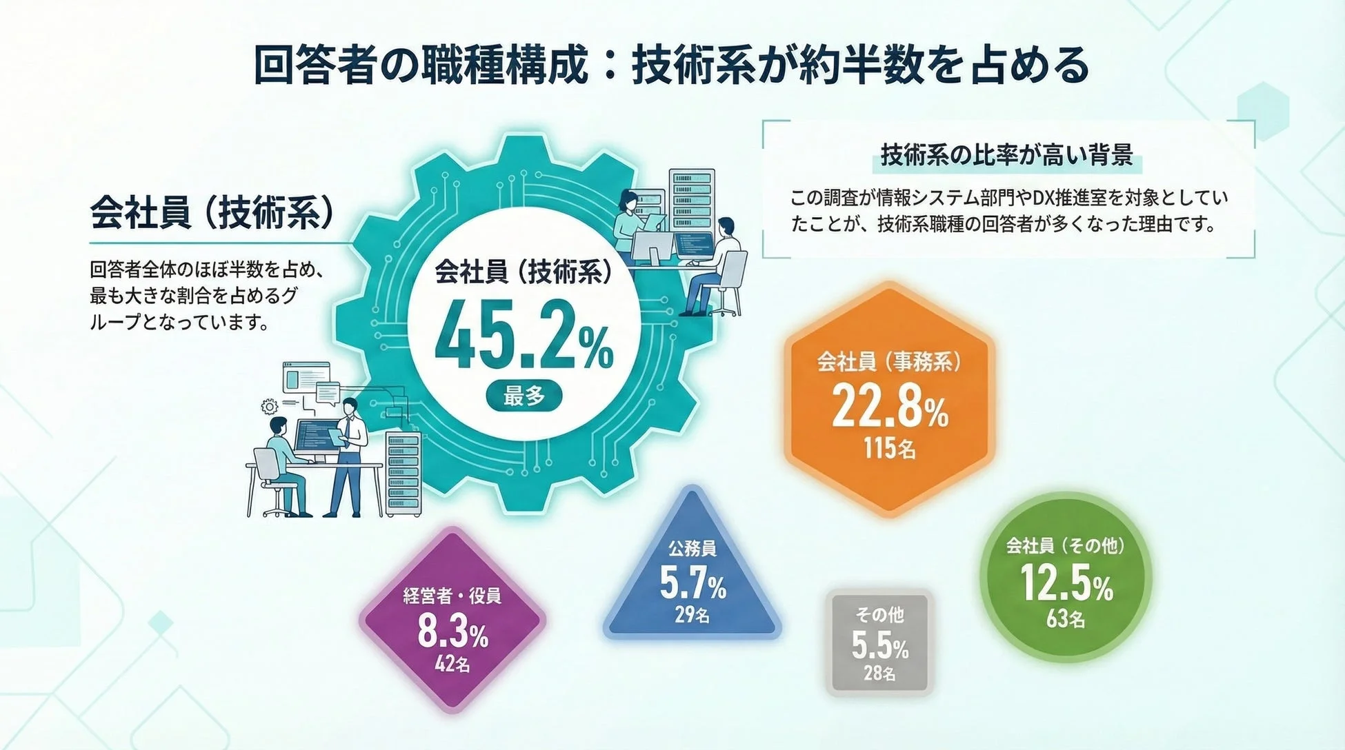 回答者の職種構成: 技術系が約半数を占める