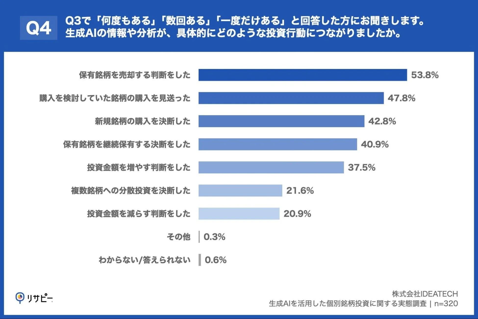 生成AIの情報や分析が投資行動に与える影響