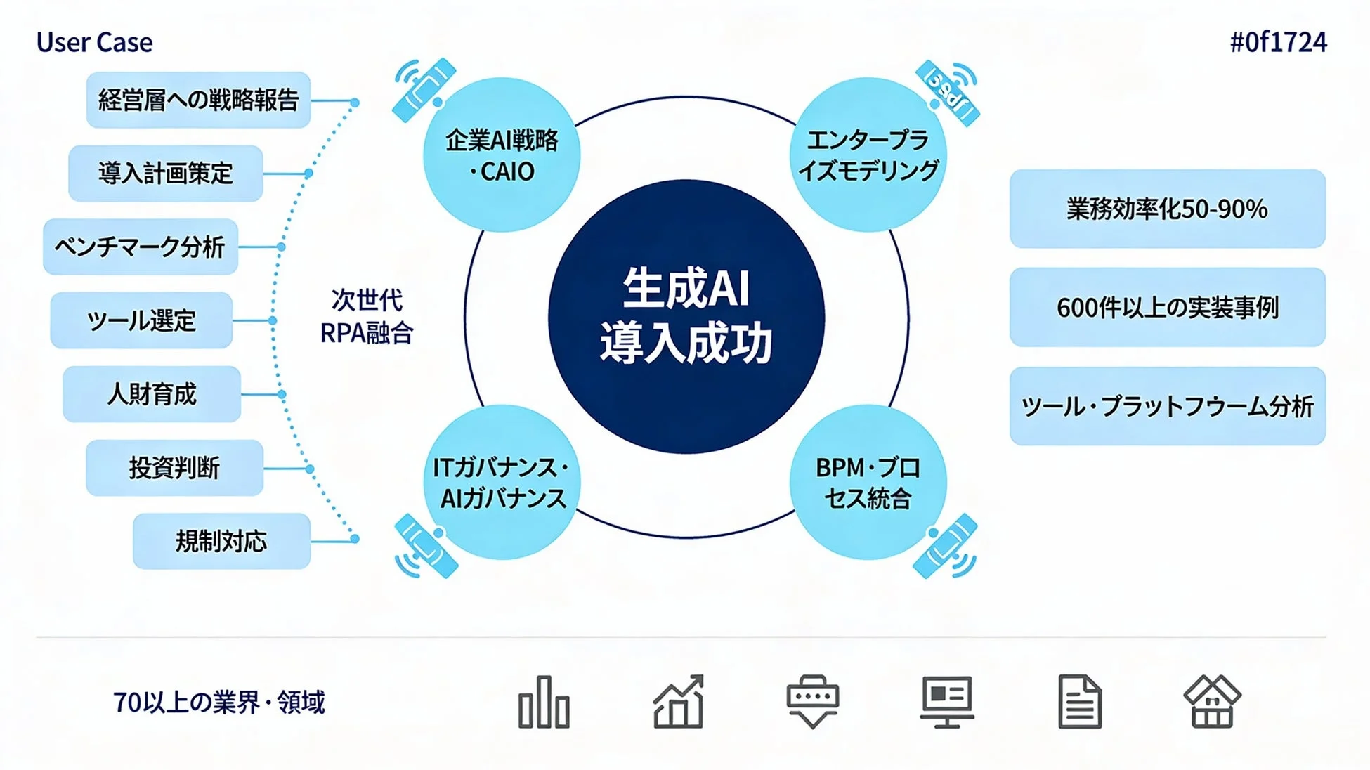 生成AIの導入成功に向けた主要な要素とユースケースを説明する図