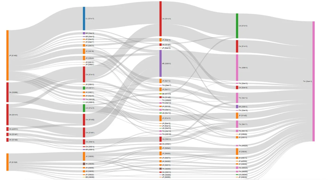 サプライチェーンのデータフローを示すサンキーダイアグラム