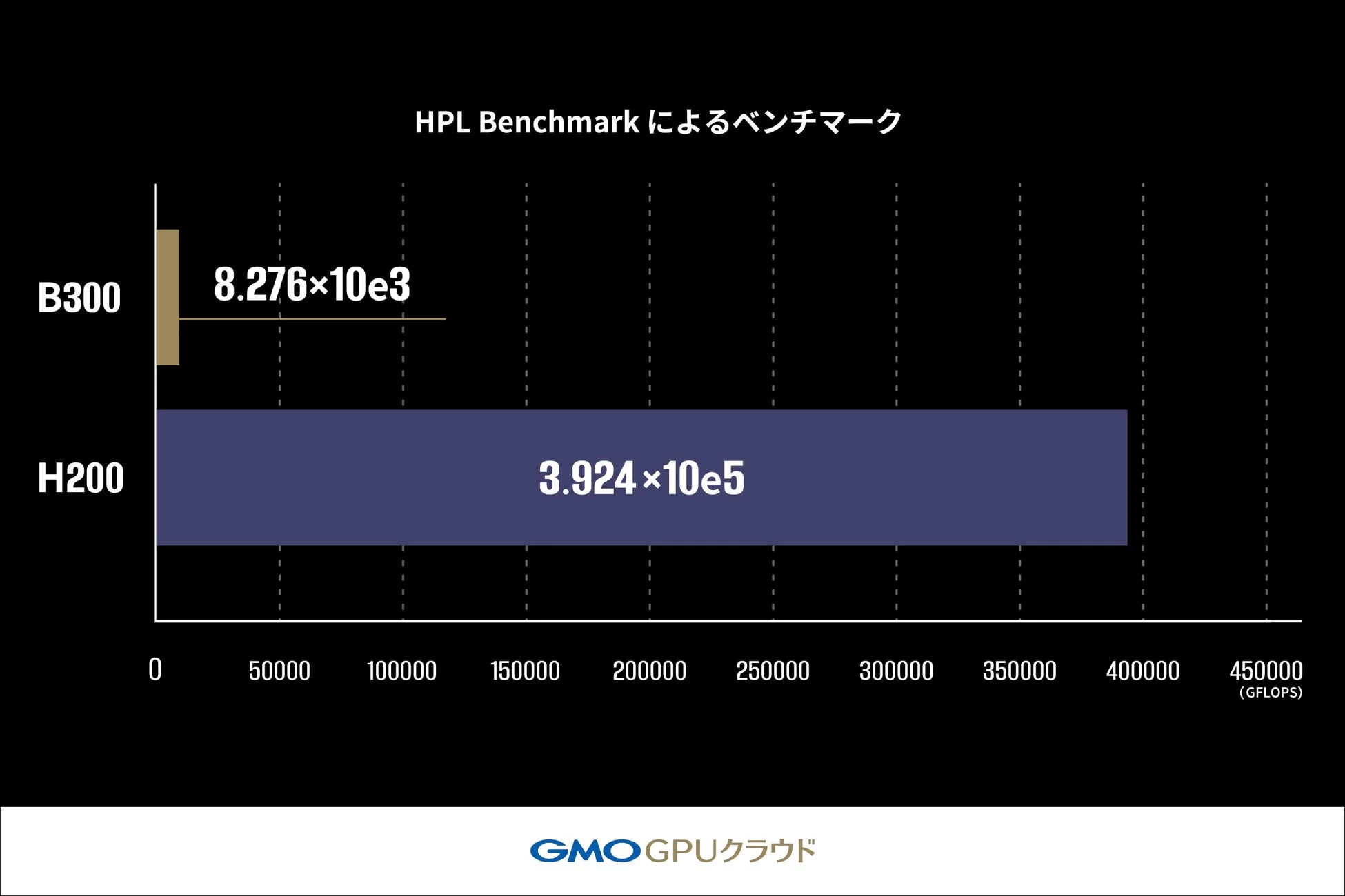 HPL Benchmarkによるベンチマーク