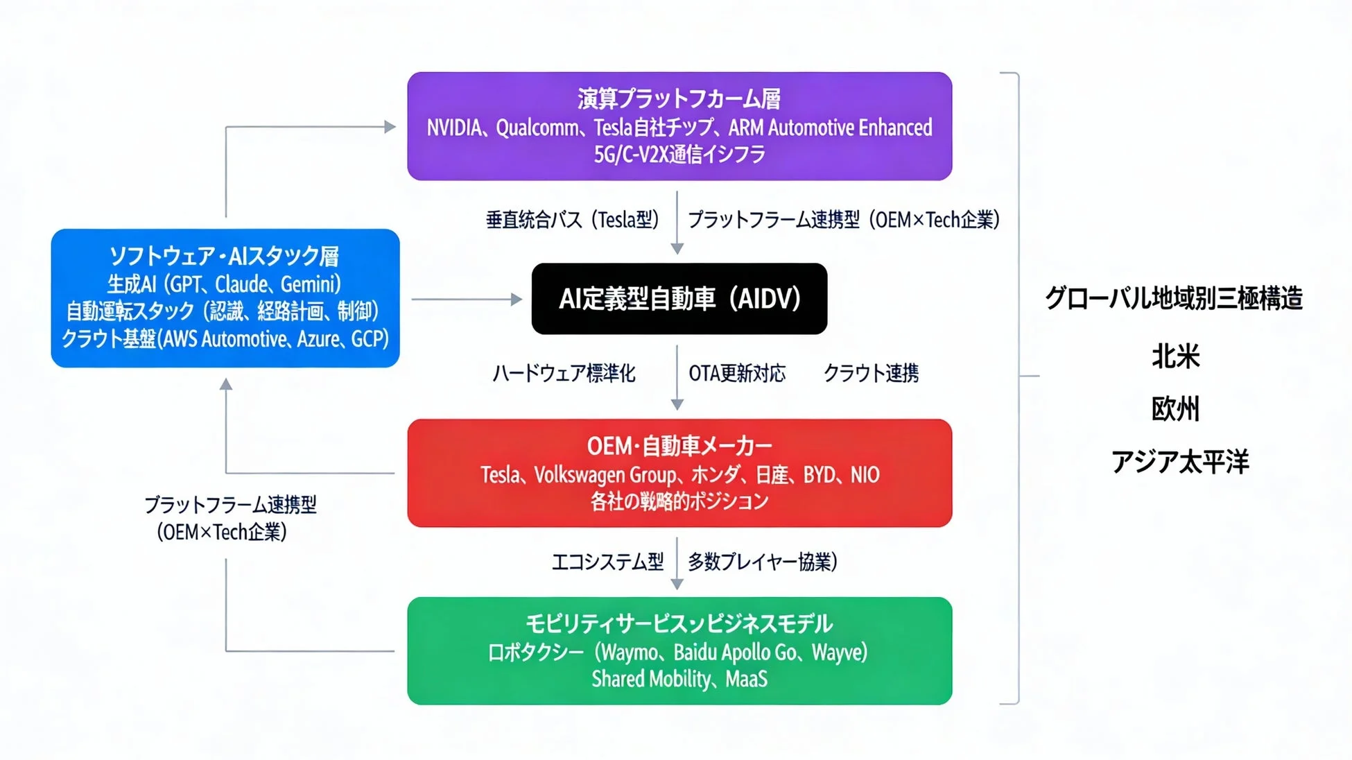 AI定義型自動車(AIDV)のエコシステム図