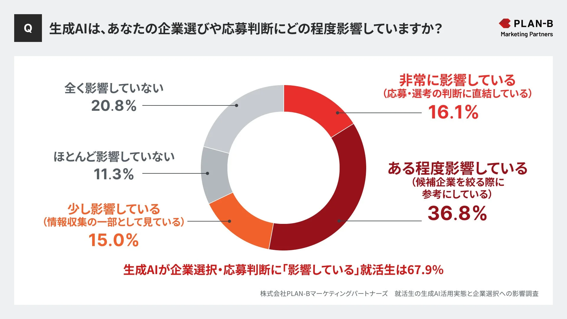 就活生が企業選びや応募判断において生成AIにどの程度影響されているかを示す円グラフ