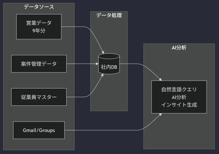 データ処理フロー図