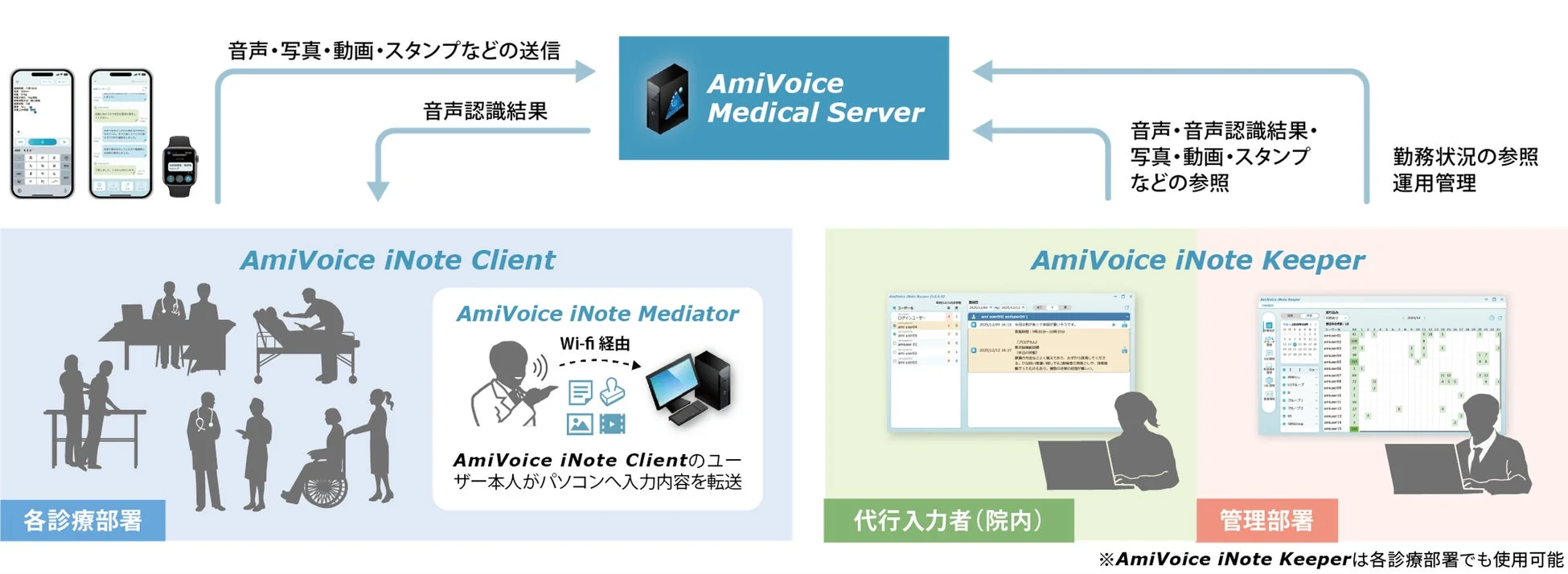 AmiVoice iNoteのシステム構成図