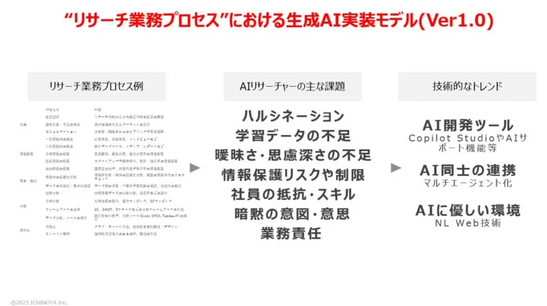 リサーチ業務プロセスとAIリサーチャーの課題