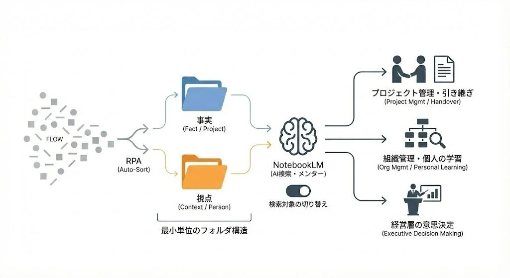 NotebookLMを活用したシステムフロー図