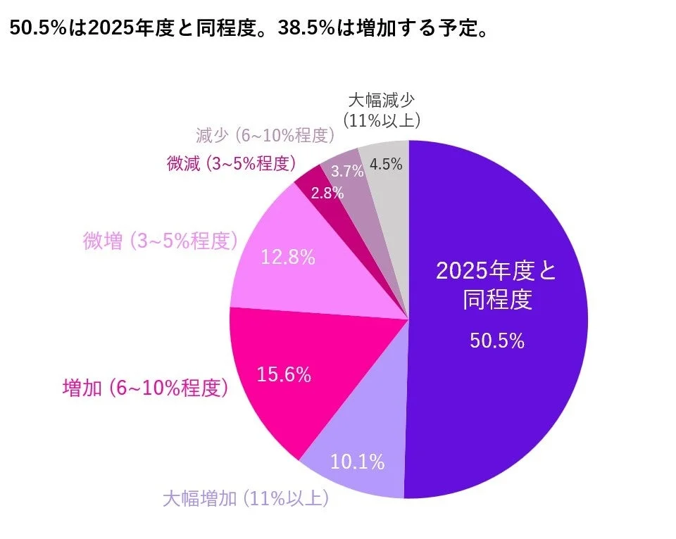 2026年度の広告マーケティング予算の増減予定について