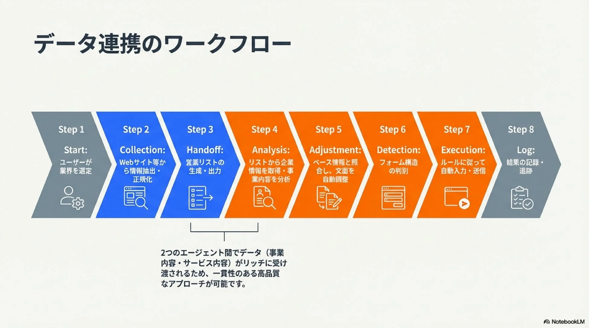 データ連携のワークフロー