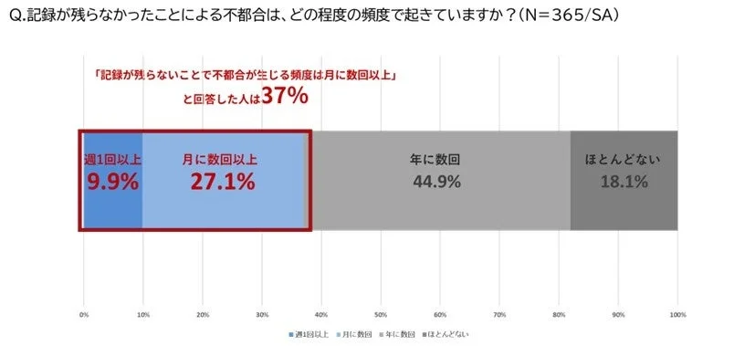 記録が残らなかったことによる不都合の発生頻度