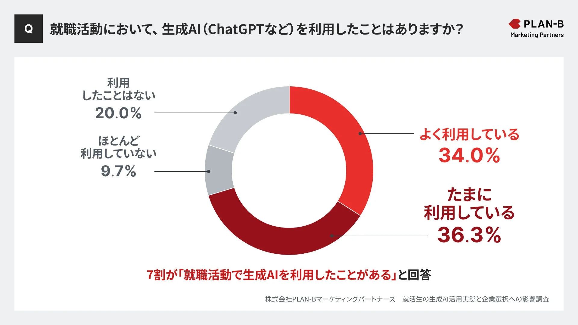就職活動における生成AIの利用状況に関するアンケート結果を示す円グラフ