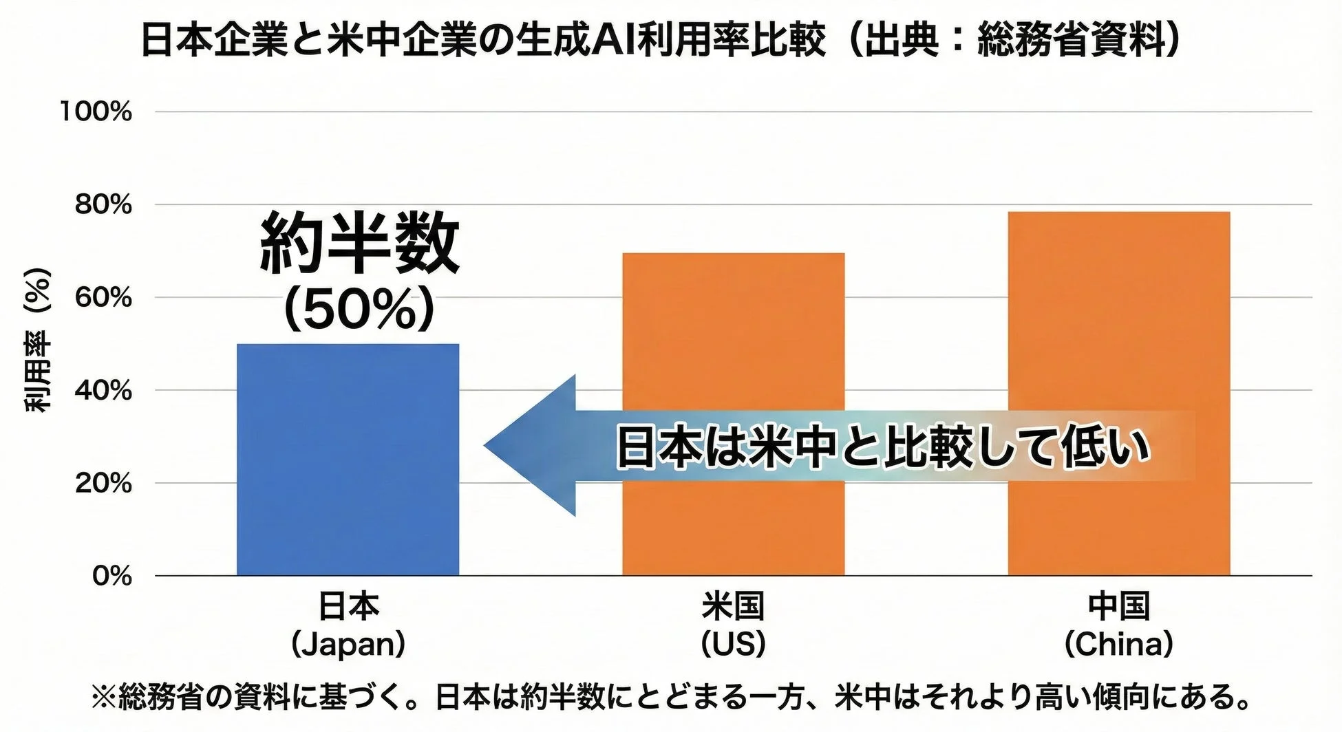 日本企業と米中企業の生成AI利用率を比較したグラフで、日本の利用率が約50%と、米国や中国よりも低い傾向にあることを示しています。