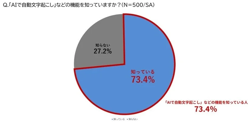 AIによる自動文字起こし機能の認知度