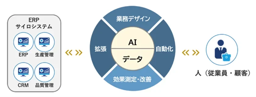 AI × プロセス × データが融合した循環型の改革モデル