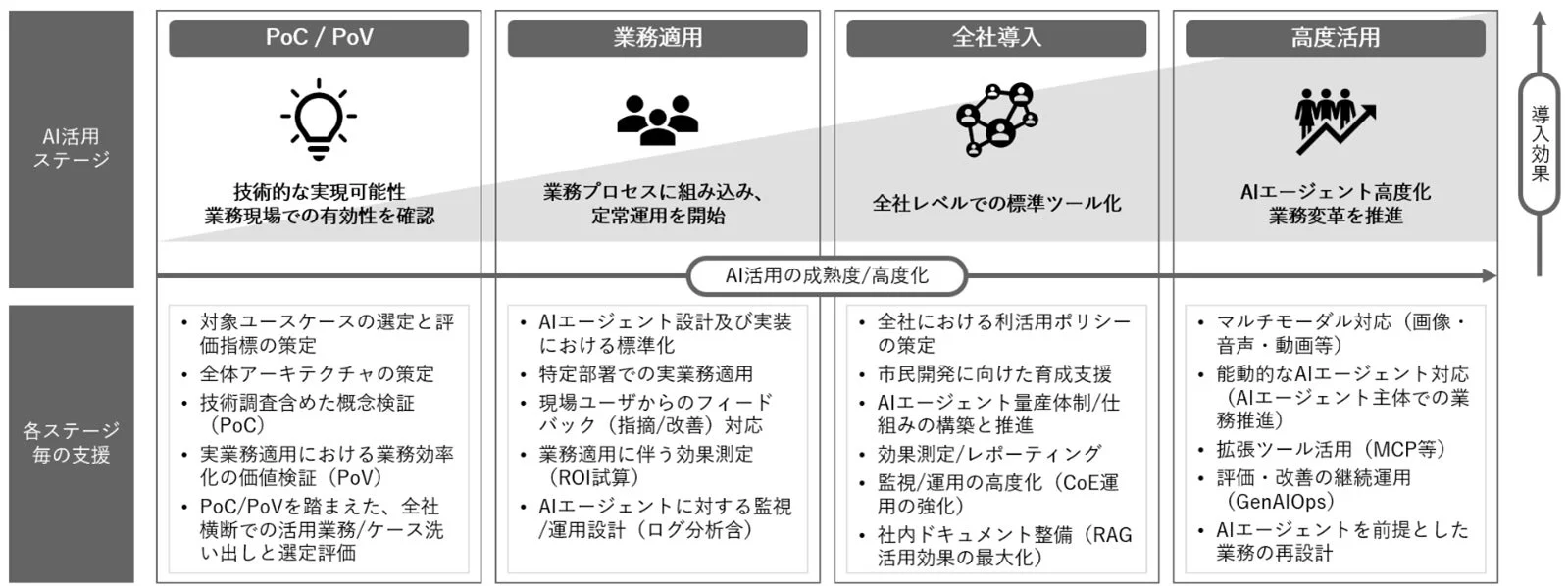 AI活用ステージ PoC / PoV 技術的な実現可能性 業務現場での有効性を確認