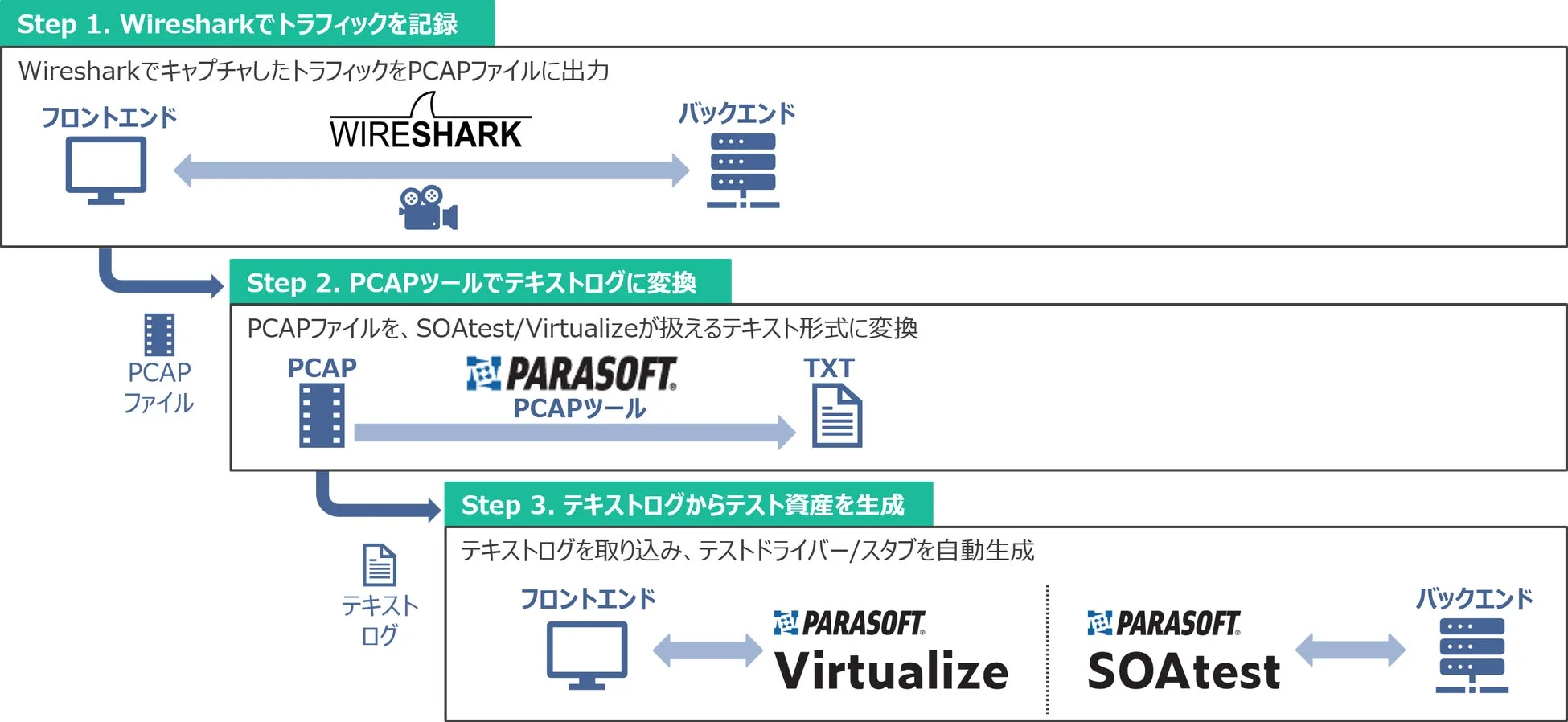 PCAPファイルからのテスト資産自動生成プロセス