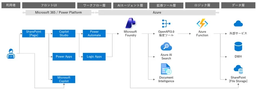 Microsoft 365 / Power Platform と Azure を活用したシステムアーキテクチャ図