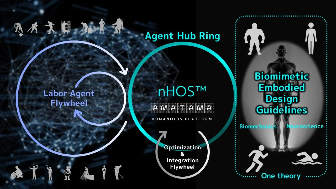 nHOS™ AMATAMA ヒューマノイドプラットフォームのシステム概念図