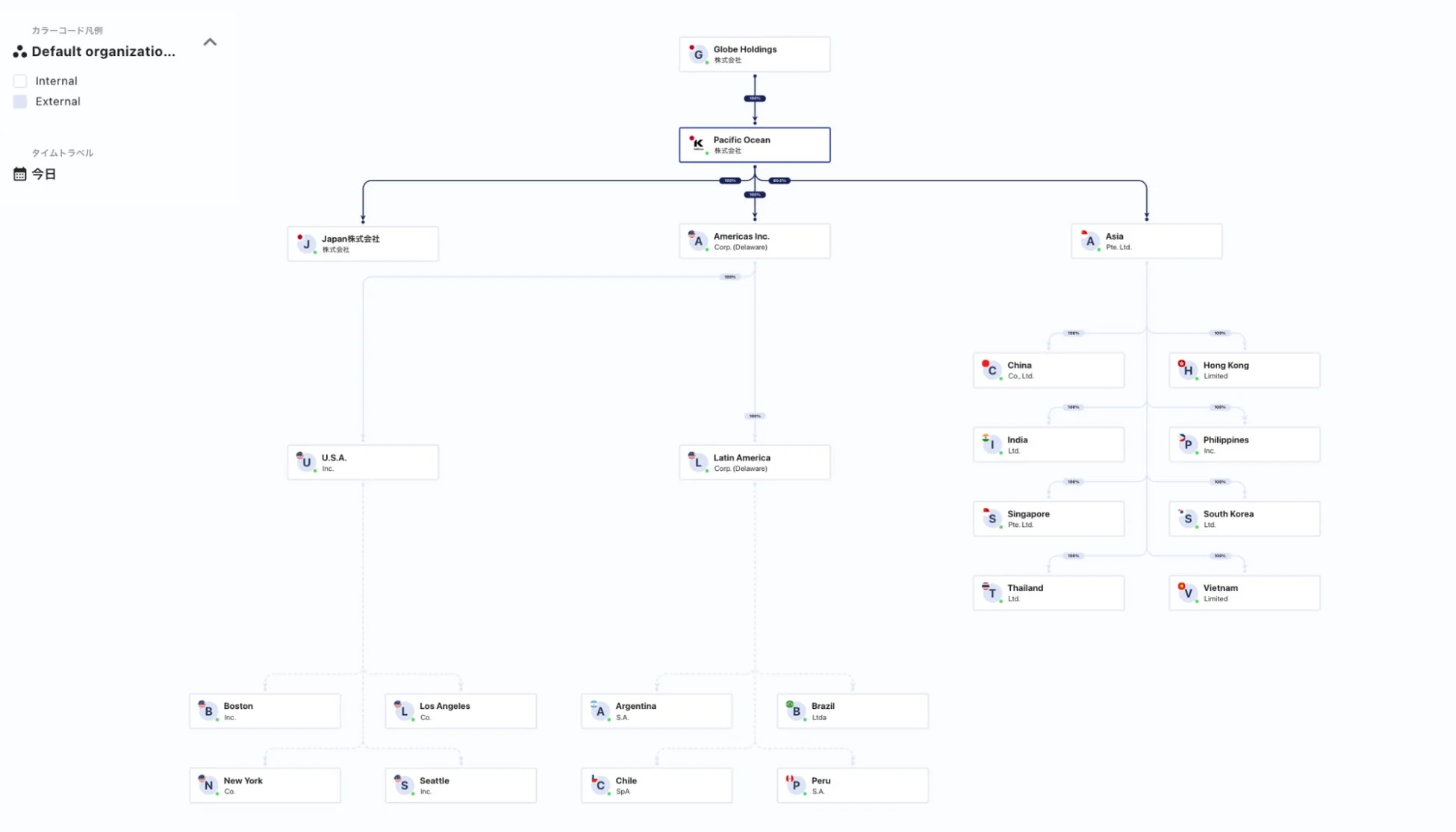 グローバル企業の組織図