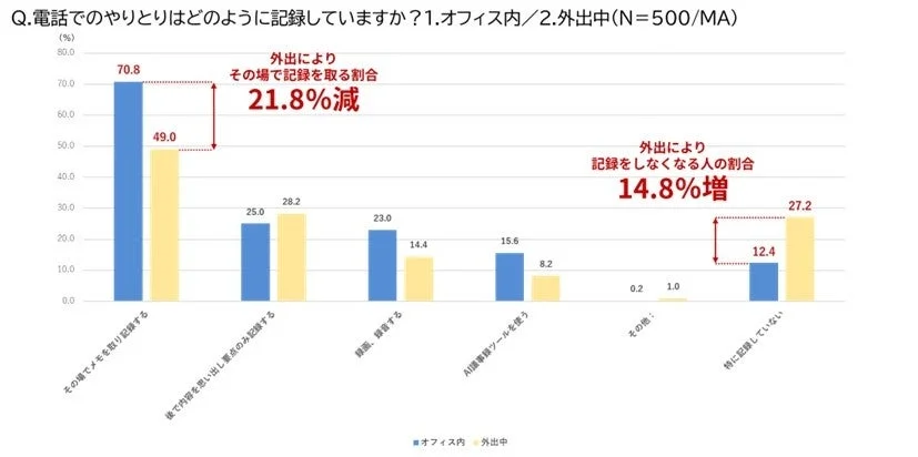 電話でのやり取りの記録方法（オフィス内と外出中の比較）