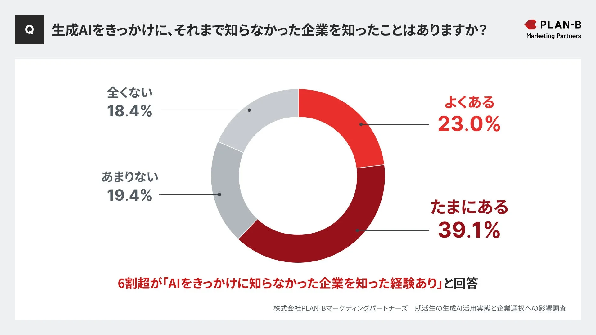 生成AIをきっかけに知らなかった企業を知った経験について尋ねた調査結果を示す円グラフ