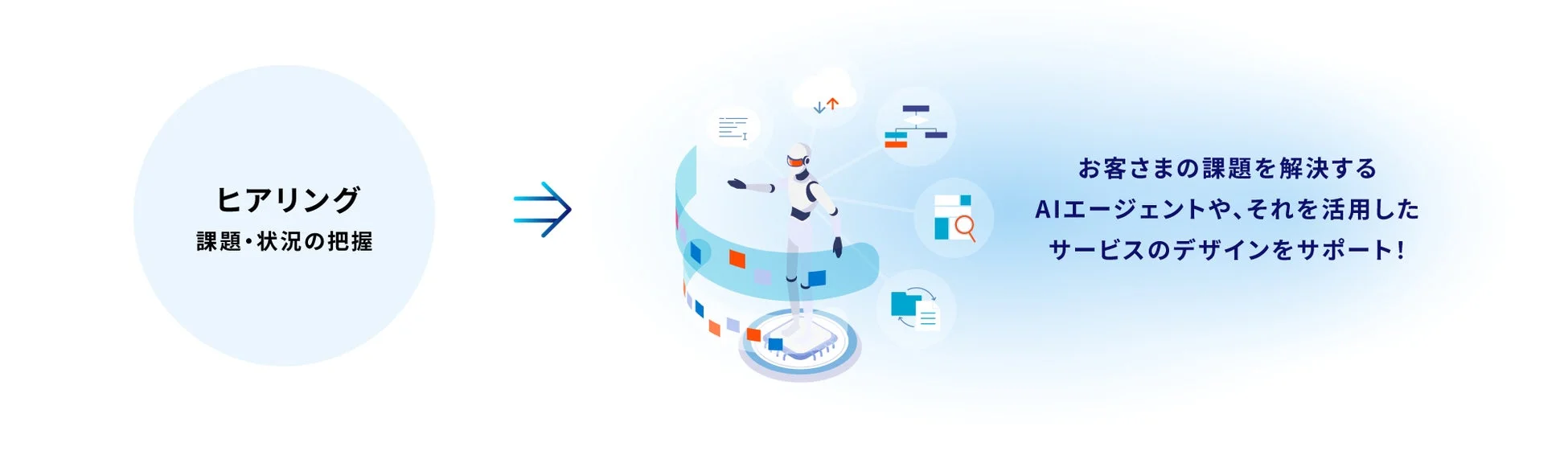 ヒアリングからサービスデザインまでのプロセス