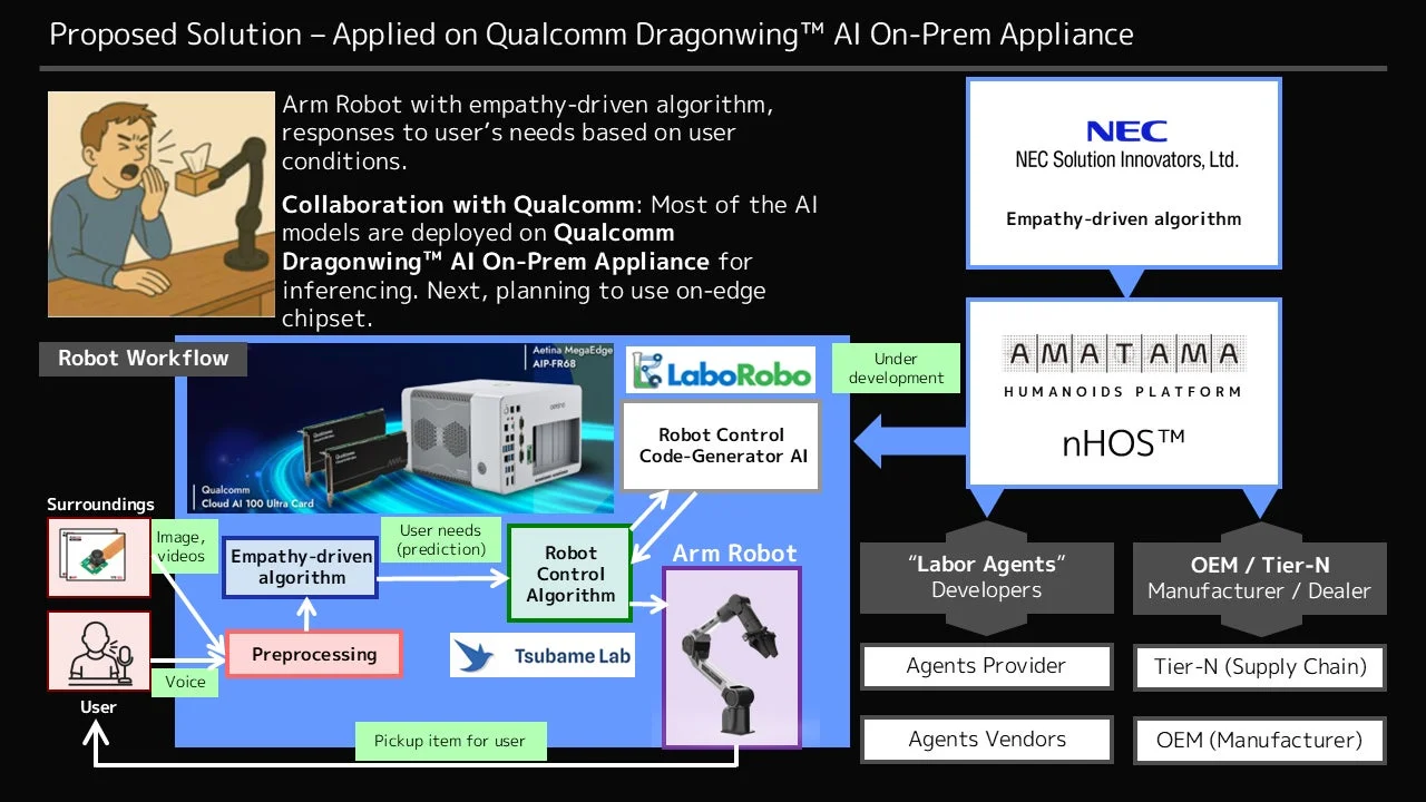 Qualcomm Dragonwing AIを利用した共感駆動型ロボットソリューションの概要図