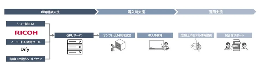 RICOH オンプレLLMスターターキットの導入・運用支援フロー