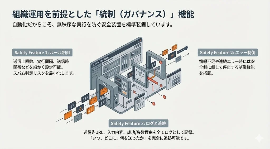 組織運用を前提とした「統制 (ガバナンス)」機能