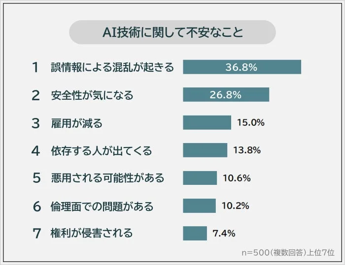 AI技術に関して不安なこと