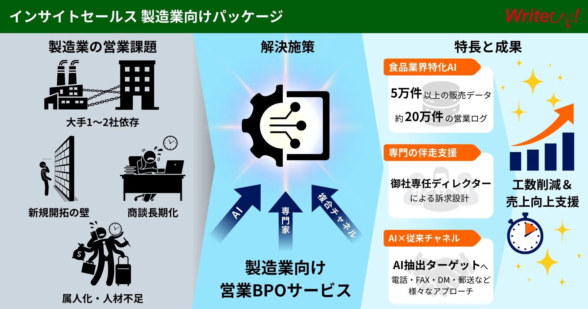 製造業の営業課題を解決するインサイトセールスBPOサービス