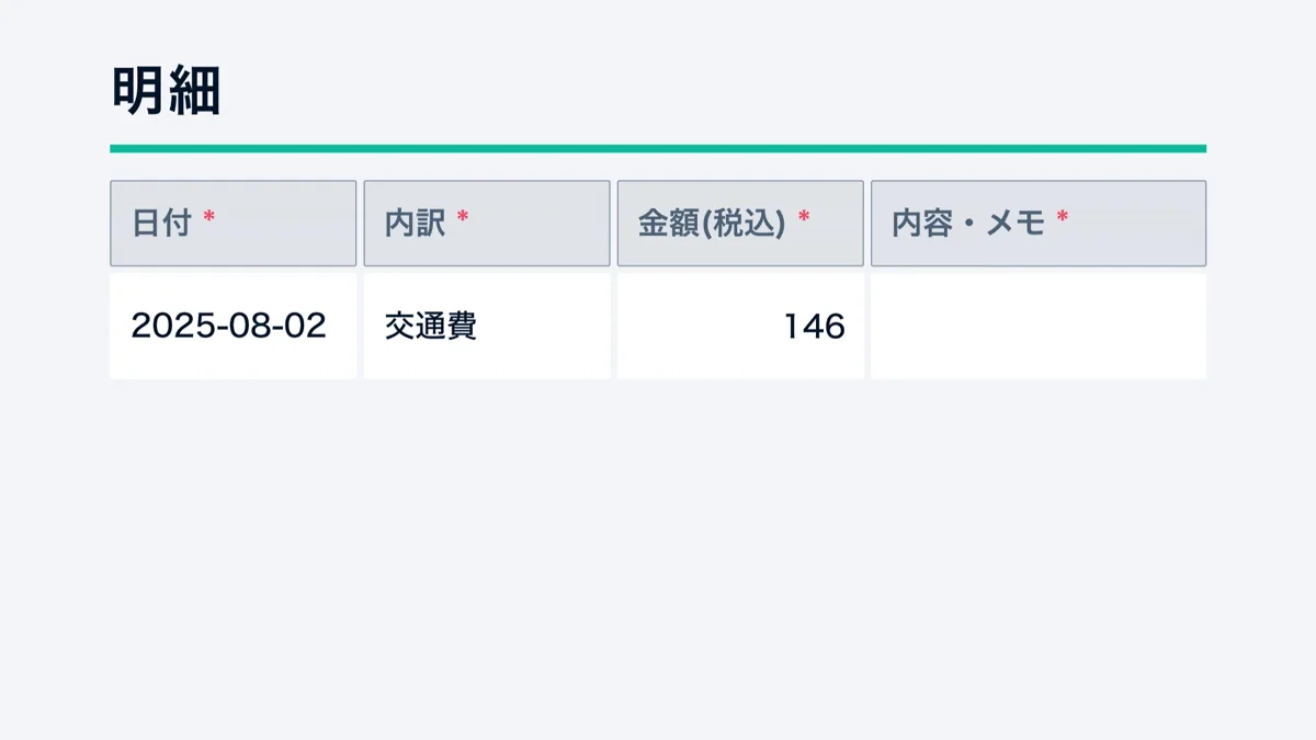 経費明細の一部を示しており、「日付」「内訳」「金額(税込)」「内容・メモ」の項目があります。2025年8月2日の交通費として146円が記録されています。