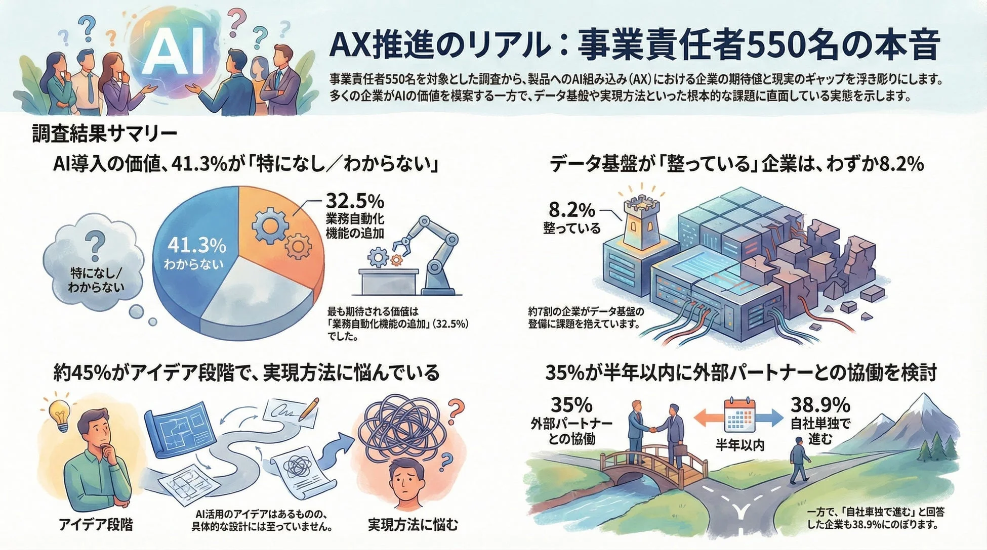 AX推進のリアル: 事業責任者550名の本音