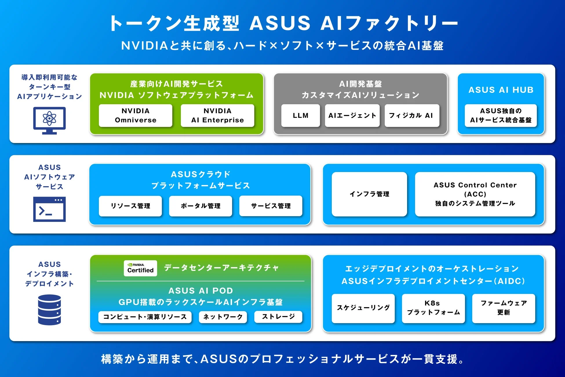 ASUS AIファクトリーの概念図