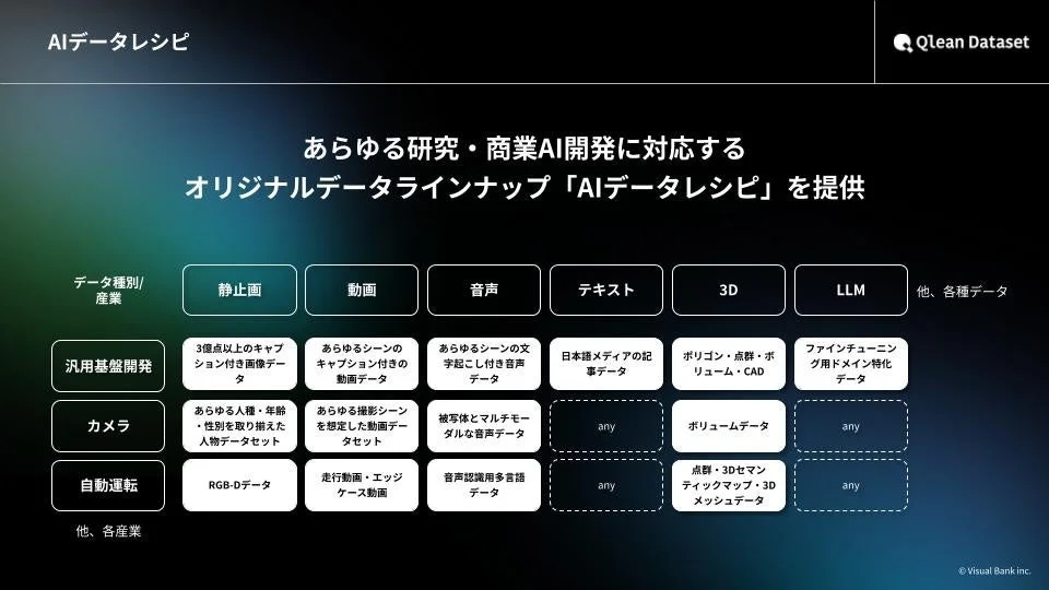 AIデータレシピのデータ種別と産業対応