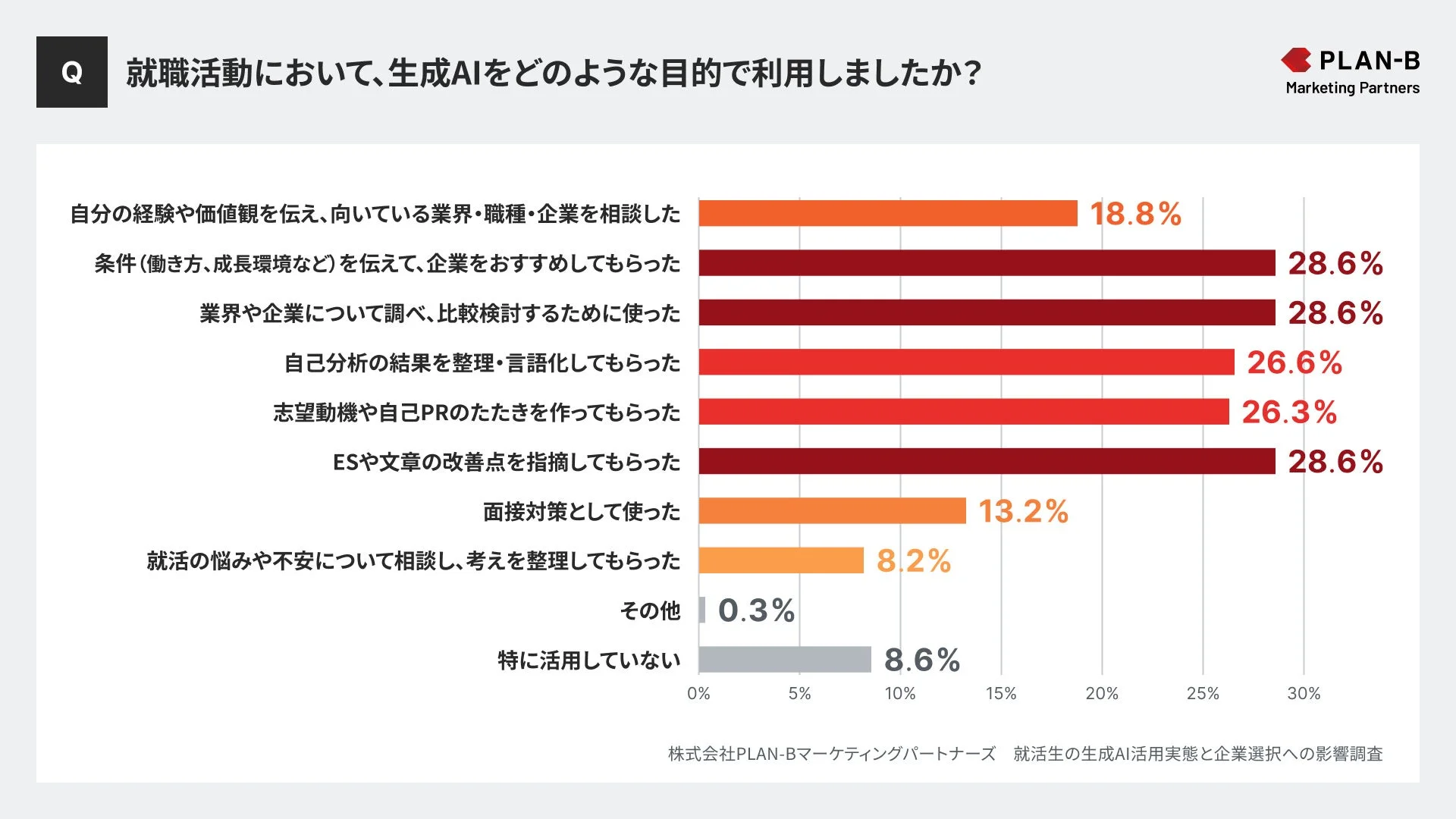 就職活動における生成AIの利用目的に関するアンケート結果グラフ
